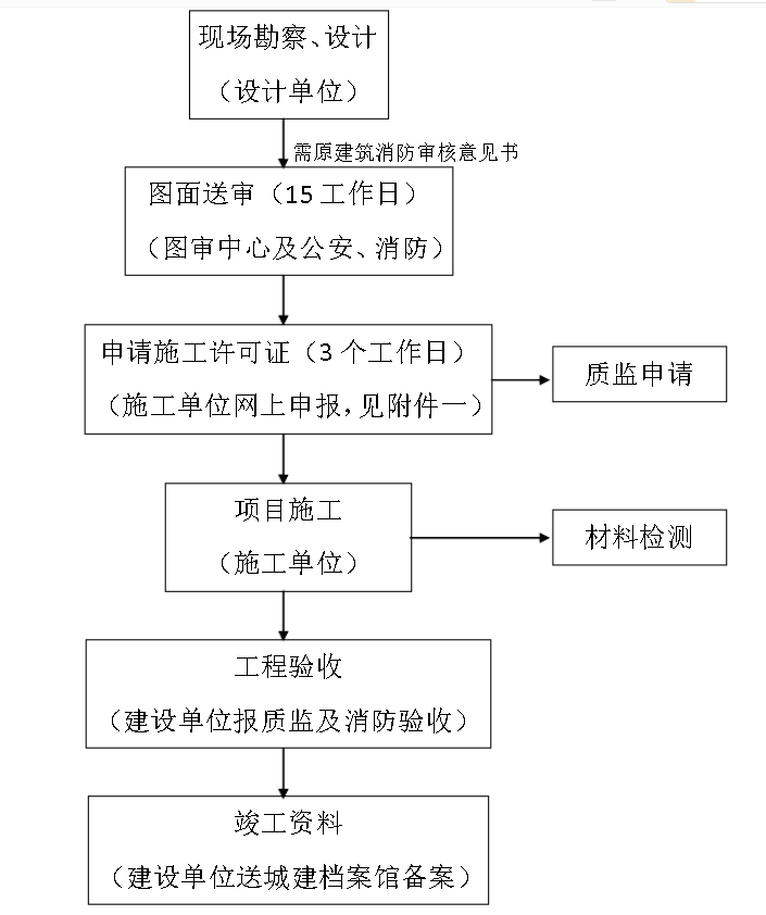 上海辦公室裝修報(bào)建流程圖